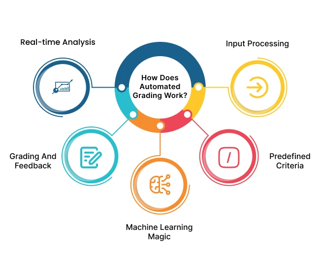 AI Contribute to the Online Examination System