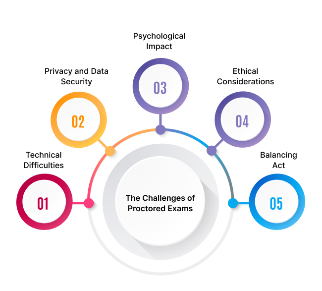 Proctored Exams