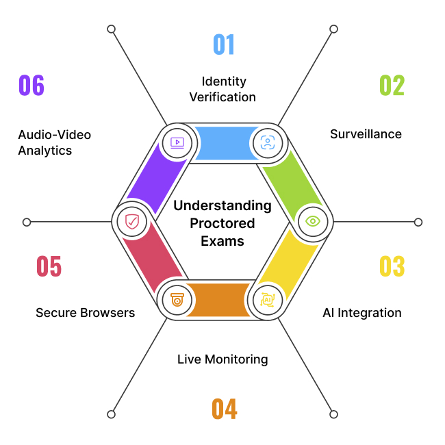 Proctored Exams